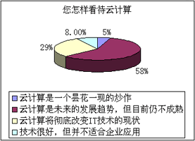 您怎样看待云计算