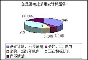 您是否考虑云计算服务