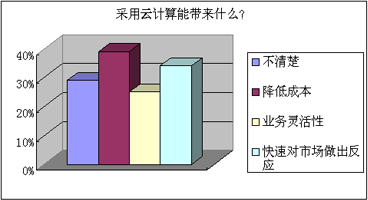 采用云计算能带来什么？