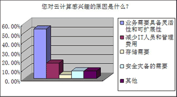 您对云计算感兴趣的原因是什么？