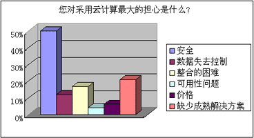 您对采用云计算最大的担心是什么？