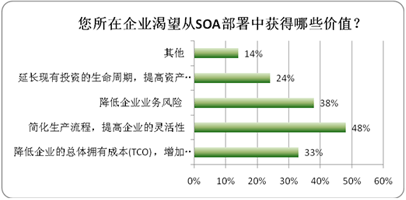 您坐在企业渴望从SOA部署中获得哪些价值？