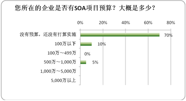 您所在企业是否有SOA项目预算？大概是多少?