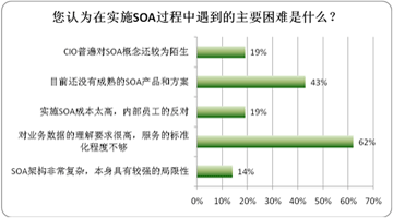 您认为在实施SOA过程中遇到的主要困难是什么？