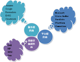 云计算主流产品比较