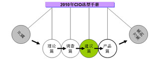 《2010CIO选型手册——SOA和云计算选型指导》内容概要