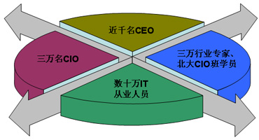 CIO选型手册覆盖受众