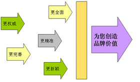 《2010CIO选型手册——SOA和云计算选型指导》提高